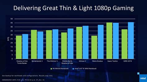 Intel Iris Xe MAX GPU Time Spy Benchmarks: Trade Blows With An NVIDIA MX450