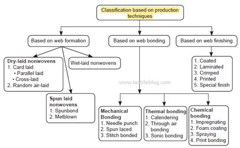 Nonwoven Fabric Manufacturing Techniques - Textile Blog