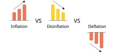 Demystifying Inflation, Disinflation, and Deflation: A Financial Market ...