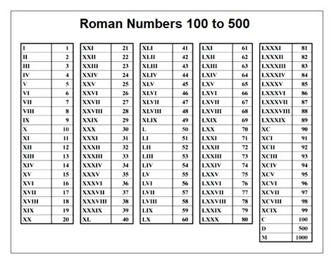 Roman Number Printable Chart