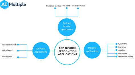 Top 11 Voice Recognition Applications in 2024