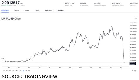 LUNA price forecast: can the token recover after its collapse? | Invezz