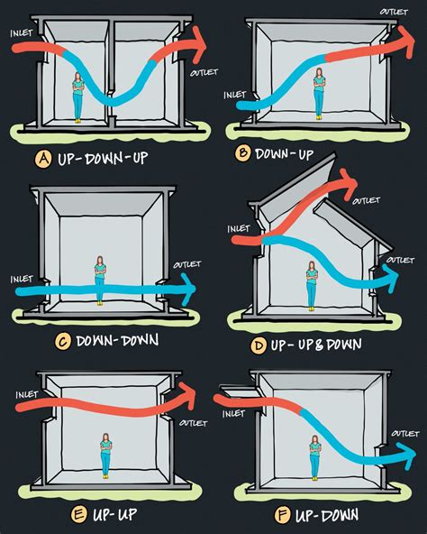 07Sketches on Twitter: "Cross ventilation is important in your house ...