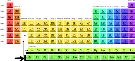 Actinides - Series, Characteristics, Electronic Configuration, and Significant Uses - Chemistry ...