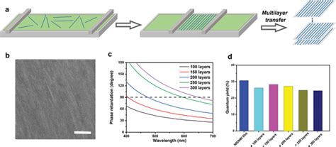 Quarter‐wave plate assembled from ultrathin inorganic NWs. a) Scheme of... | Download Scientific ...