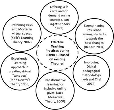 Frontiers | Effective Teaching Practices for Success During COVID 19 Pandemic: Towards Phygital ...