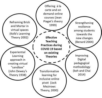 Frontiers | Effective Teaching Practices for Success During COVID 19 Pandemic: Towards Phygital ...