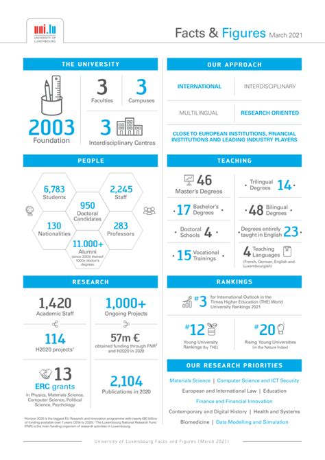 University of Luxembourg: 20th top young university - researchluxembourg