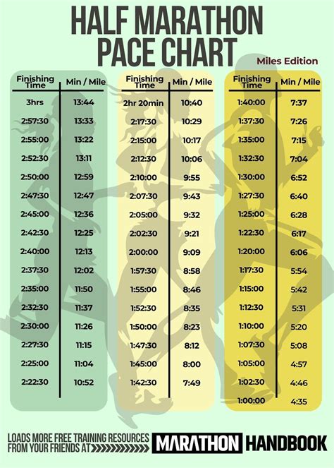 Half Marathon Pace Chart - Miles