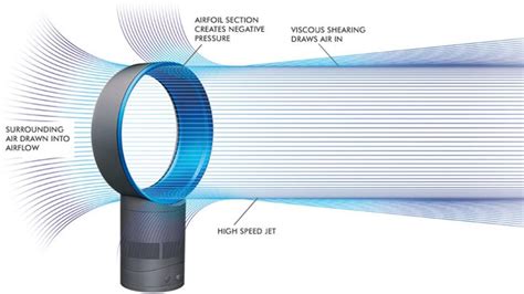 Exploring the Innovations Behind Dyson's Heating and Cooling Appliances - DysonDude 2023