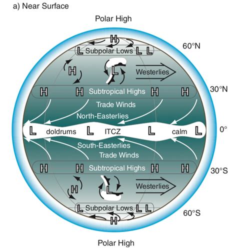 Global Wind Circulations