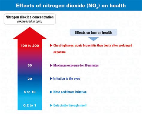 Nitrogen dioxide detector & sensors, NO2 - GazDetect