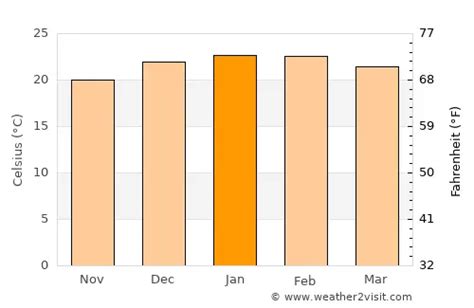 Coffs Harbour Weather in January 2023 | Australia Averages | Weather-2-Visit