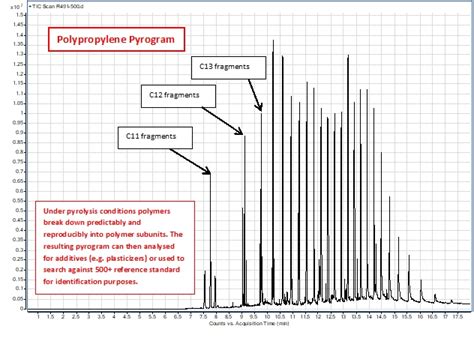 Pyrolysis GCMS