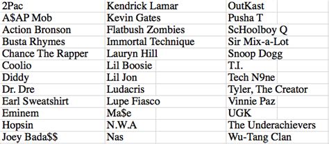 The 20 wordiest Rappers - Rap Music Analysis | Sports, Hip Hop & Piff - The Coli