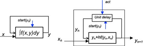 Continuous dataflow model and the corresponding discrete dataflow model | Download Scientific ...