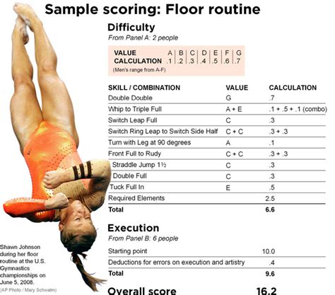 olympics - Gymnastics Scoring - Sports Stack Exchange