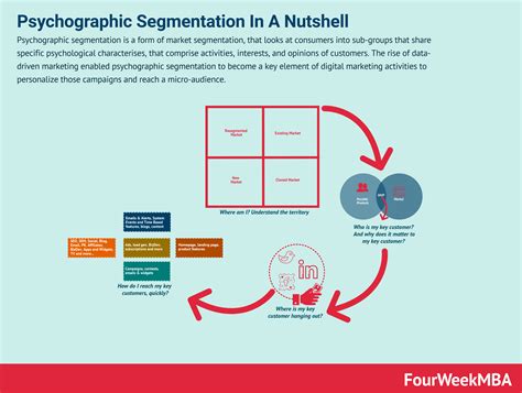 The Psychographic Segmentation In A Nutshell - FourWeekMBA