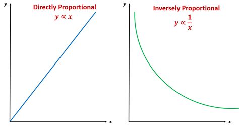 Inverse Proportion | Definition, Examples, Graph, Formula