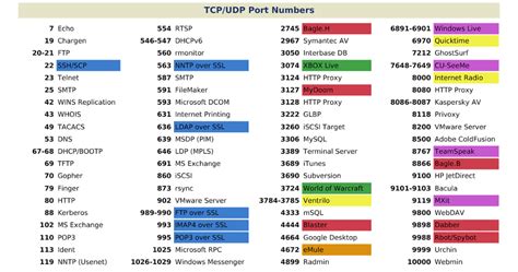 fakecineaste : Ports and Protocols