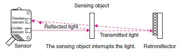 Overview of Photoelectric Sensors | OMRON Industrial Automation