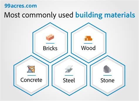 Building Materials: Know house construction material prices in 2024