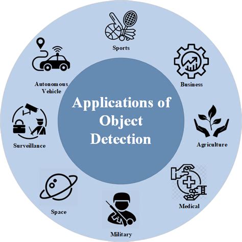 Applications of Object Detection in real life.. | Download Scientific Diagram