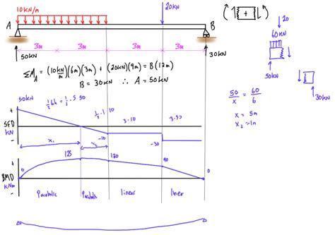 Moment And Shear Diagrams