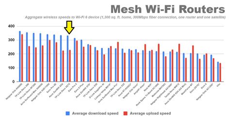 Wireless Router Speeds Chart