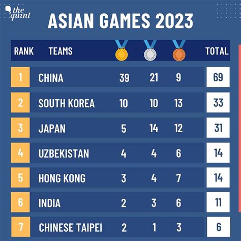 Asian Games Medal Tally 2024 India Table - Merci Ludovika