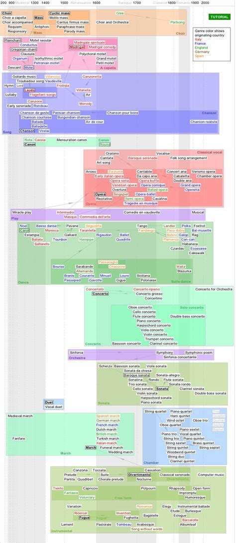 The genealogy of musical genres is the pattern of musical genres that have contributed to the ...