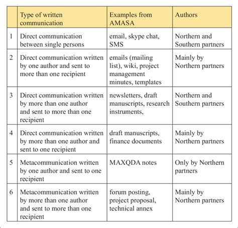 Types of written data. | Download Scientific Diagram