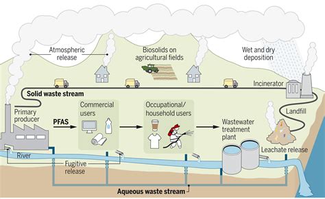 A review of research looking into the impact of PFAS-containing products on the environment