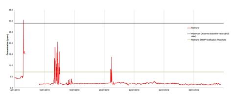 Methane Lel Chart