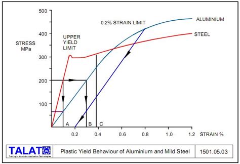 Understanding the Mechanical Properties of Aluminium