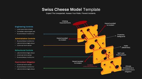 Swiss Cheese Model PowerPoint Template - SlideBazaar