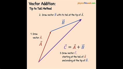 Tip to tail Vector Addition - YouTube