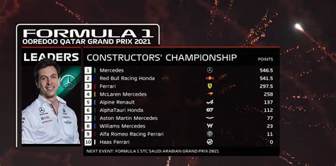 2021 F1 Constructors' Championship Standings after Qatar Grand Prix : r/formula1