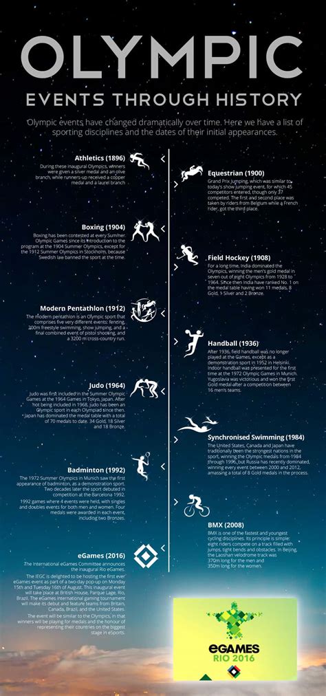 Olympic Events Through History | Daily Infographic