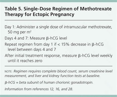 Diagnosis and Management of Ectopic Pregnancy | AAFP