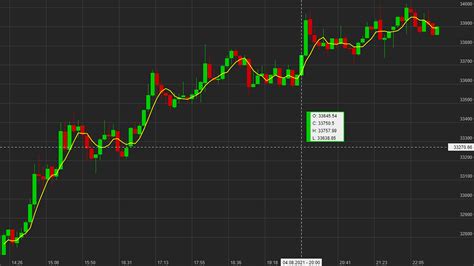 How to Create Interactive Candlestick Charts With Real-Time Bitcoin ...