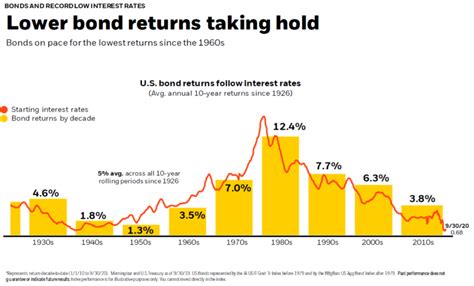 How Do Interest Rates Affect Bonds? Relationship Between Rates, Bond Prices and Yields