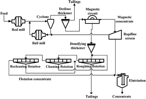 Overview of the Groveland Mine iron ore beneficiation process ...