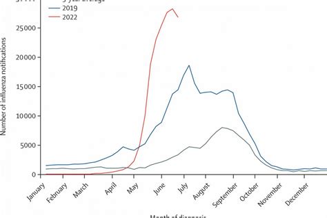 Are We Prepared for Seasonal Influenza 2022–2023? — Precision Vaccinations News