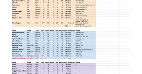 Conan Exiles Armor Stats - Google Sheets