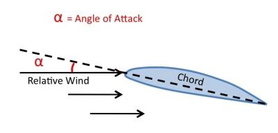 Theory Of Flights.: Relative Wind and Angle of Attack