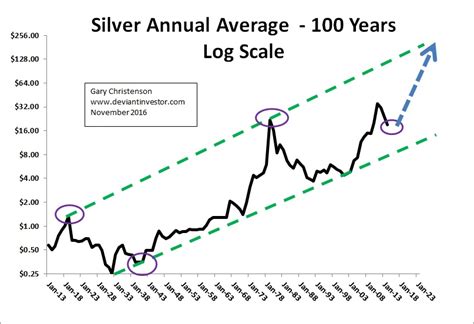 2017 Silver price - Price of silver 2017 - Money Metals Exchange