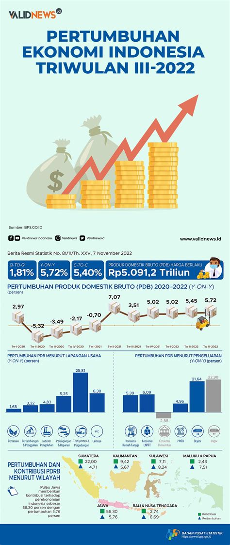 Pertumbuhan Ekonomi Indonesia Triwulan III-2022