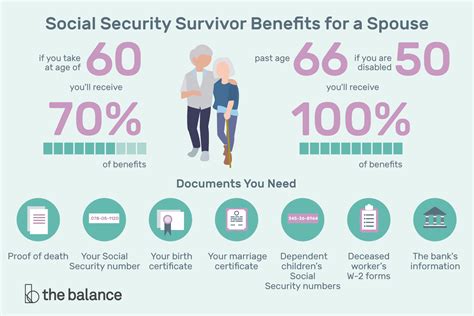 Social Security Survivor Benefits for a Spouse