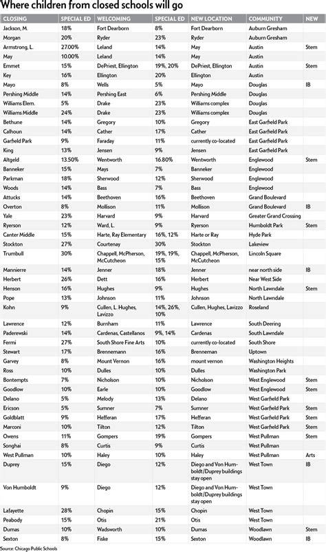 List of school closings - The Chicago Reporter